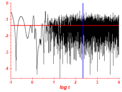 Survival probability log